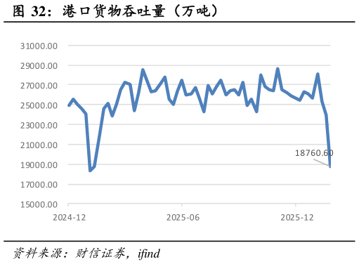 谁能回答港口货物吞吐量（万吨）