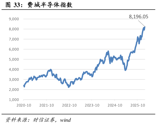一起讨论下费城半导体指数