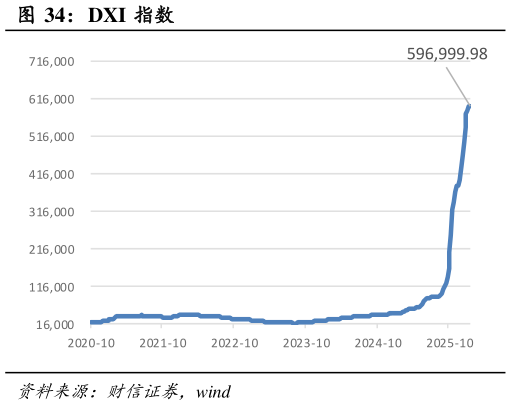 请问一下DXI 指数