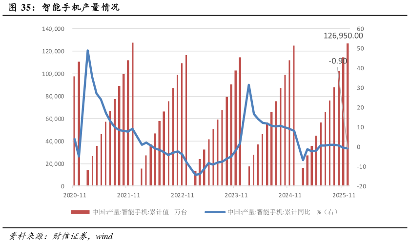 各位网友请教一下智能手机产量情况