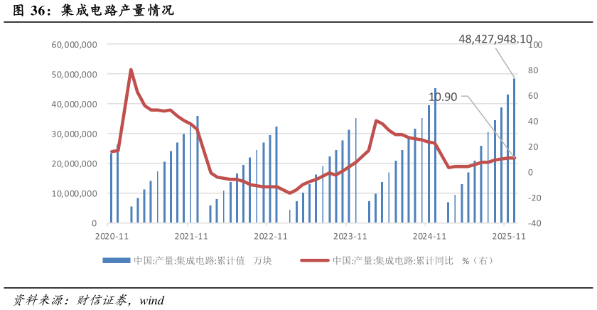 我想了解一下集成电路产量情况