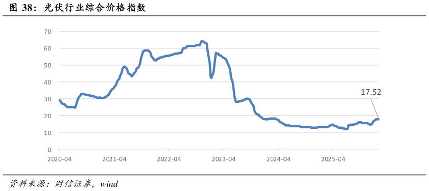 想问下各位网友光伏行业综合价格指数