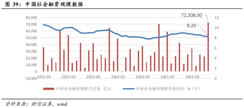 我想了解一下中国社会融资规模数据