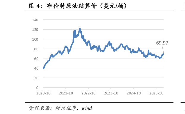 如何才能布伦特原油结算价（美元桶）