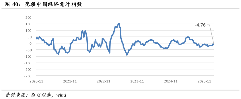 想关注一下花旗中国经济意外指数