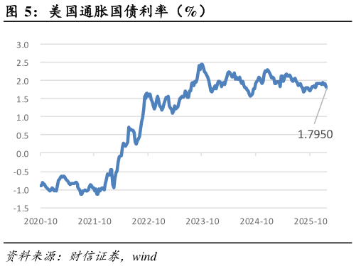 一起讨论下美国通胀国债利率（%）
