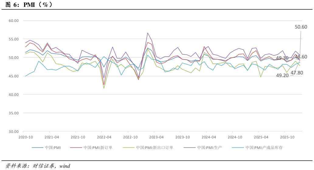 谁能回答PMI（%）