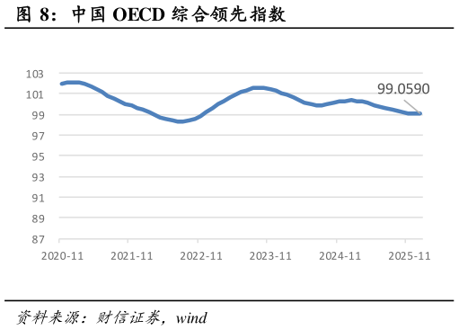 如何了解中国 OECD 综合领先指数
