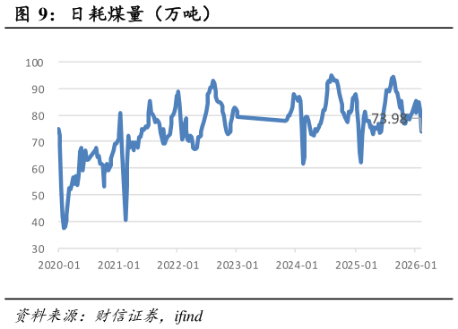 想问下各位网友日耗煤量（万吨）