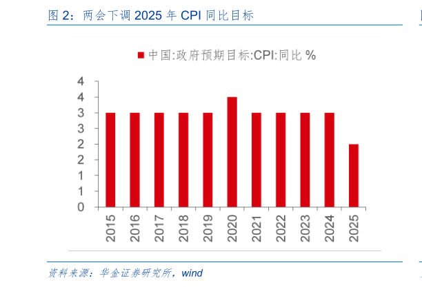 你知道两会下调 2025 年 CPI 同比目标