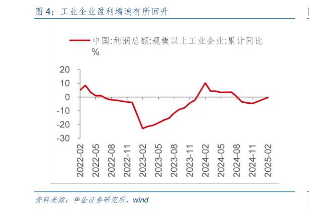 咨询大家工业企业盈利增速有所回升