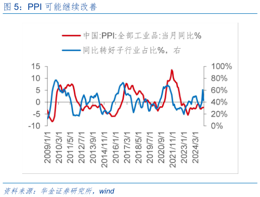 我想了解一下PPI 可能继续改善