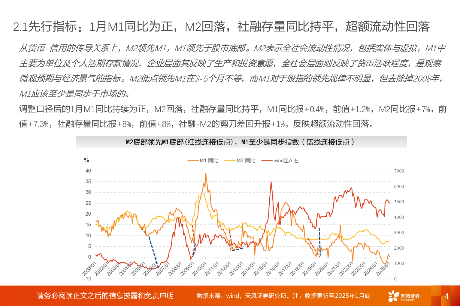 咨询下各位2.1先行指标：1月M1同比为正，M2回落，社融存量同比持平，超额流动性回落?