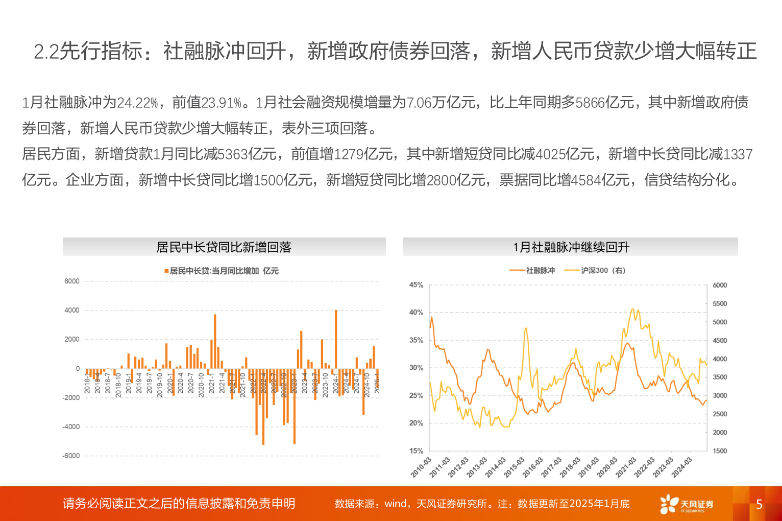 想问下各位网友2.2先行指标：社融脉冲回升，新增政府债券回落，新增人民币贷款少增大幅转正?