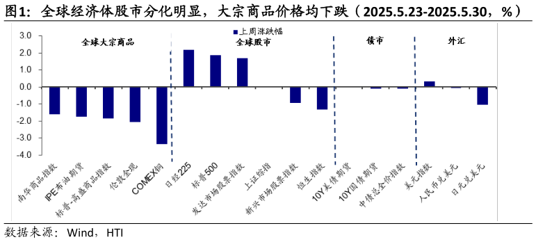 你知道全球经济体股市分化明显，大宗商品价格均下跌（2025.5.23-2025.5.30，%）