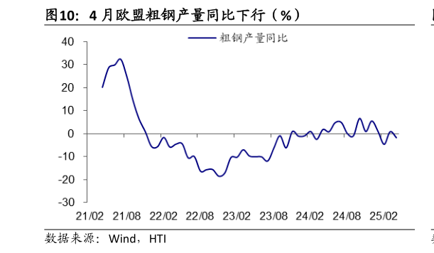 我想了解一下4 月欧盟粗钢产量同比下行（%）