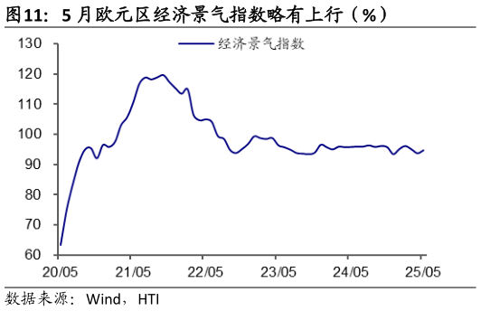 怎样理解5 月欧元区经济景气指数略有上行（%）