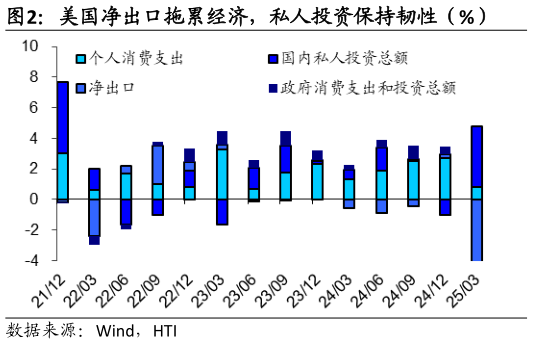 如何看待美国净出口拖累经济，私人投资保持韧性（%）
