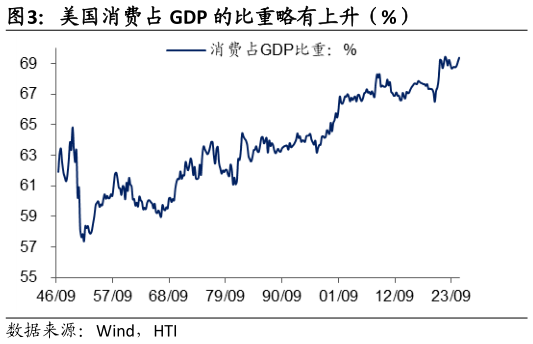 如何了解美国消费占 GDP 的比重略有上升（%）