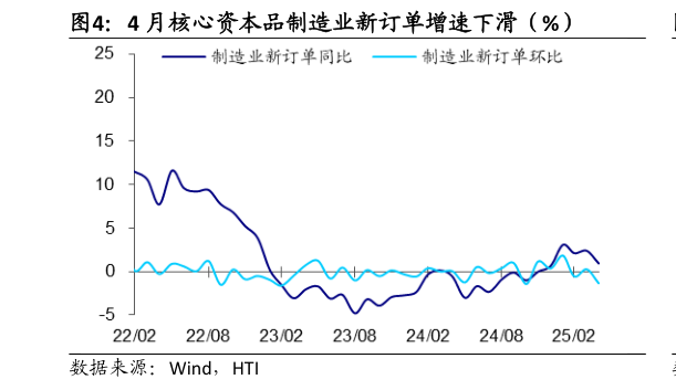如何了解4 月核心资本品制造业新订单增速下滑（%）