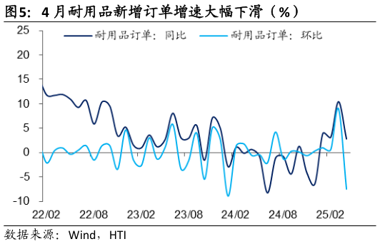 咨询大家4 月耐用品新增订单增速大幅下滑（%）