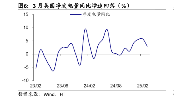 谁知道3 月美国净发电量同比增速回落（%）