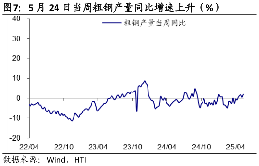 如何了解5 月 24 日当周粗钢产量同比增速上升（%）