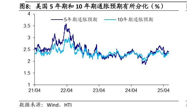 请问一下美国 5 年期和 10 年期通胀预期有所分化（%）