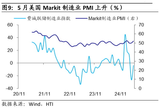 如何看待5 月美国 Markit 制造业 PMI 上升（%）