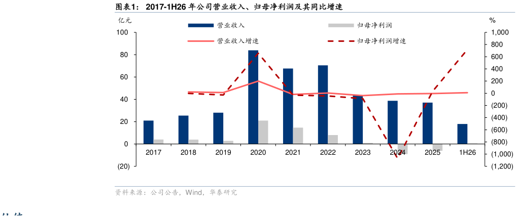想关注一下2017-1H26 年公司营业收入、归母净利润及其同比增速
