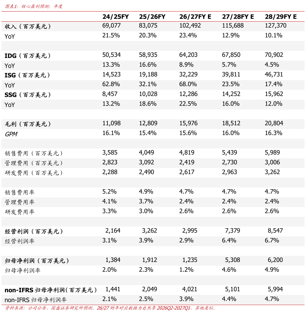 咨询下各位核心盈利预测：年度
