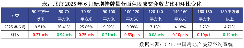 想问下各位网友表：北京 2025 年 6 月新增挂牌量分面积段成交套数占比和环比变化?