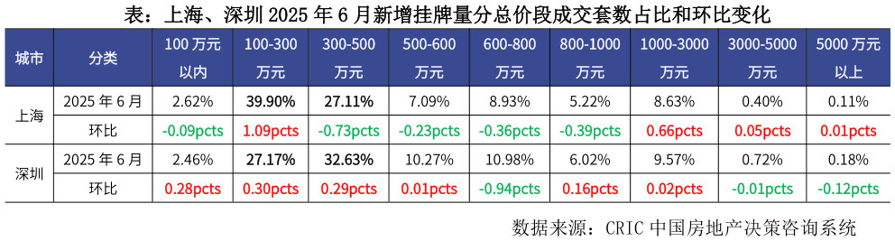 如何解释表：上海、深圳 2025 年 6 月新增挂牌量分总价段成交套数占比和环比变化?