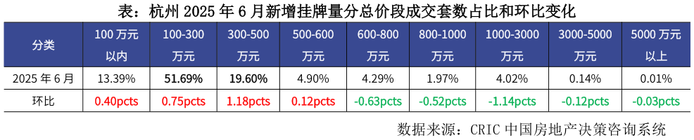 如何了解表：杭州 2025 年 6 月新增挂牌量分总价段成交套数占比和环比变化?