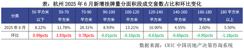 各位网友请教一下表：杭州 2025 年 6 月新增挂牌量分面积段成交套数占比和环比变化?