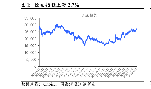 请问一下恒生指数上涨 2.7%
