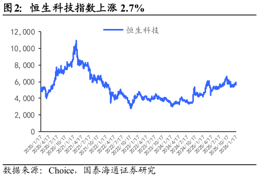 谁能回答恒生科技指数上涨 2.7%