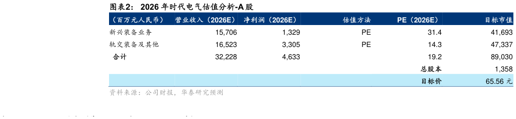咨询大家2026 年时代电气估值分析-A 股