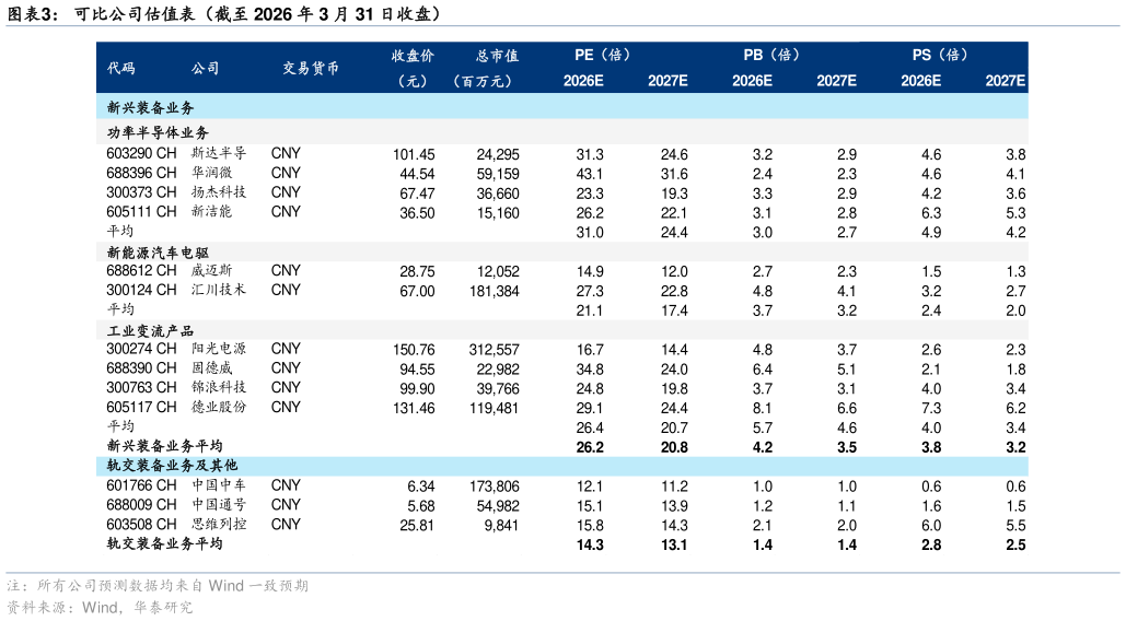 我想了解一下可比公司估值表（截至 2026 年 3 月 31 日收盘）