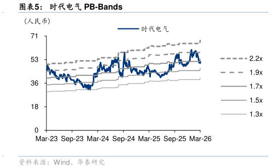 各位网友请教一下时代电气 PB-Bands