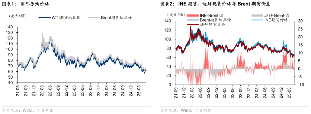 各位网友请教一下INE 期货、迪拜现货价格与 Brent 期货价差