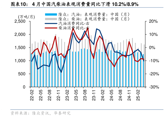 请问一下4 月中国汽柴油表观消费量同比下滑 10.2%8.9%