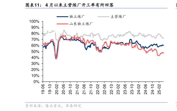 怎样理解4 月以来主营炼厂开工率有所回落
