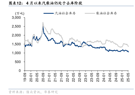 谁知道4 月以来汽柴油仍处于去库阶段