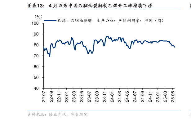如何才能4 月以来中国石脑油裂解制乙烯开工率持续下滑