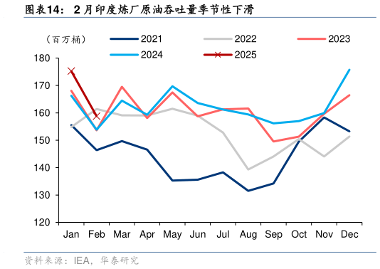 请问一下2 月印度炼厂原油吞吐量季节性下滑