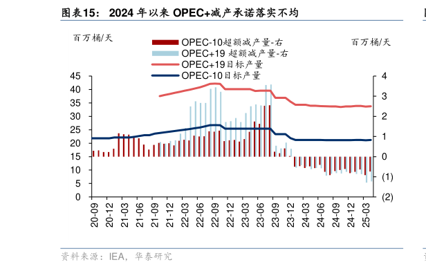 怎样理解2024 年以来 OPEC减产承诺落实不均