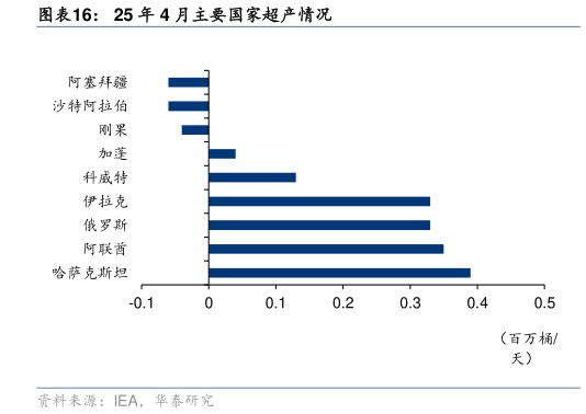 怎样理解25 年 4 月主要国家超产情况