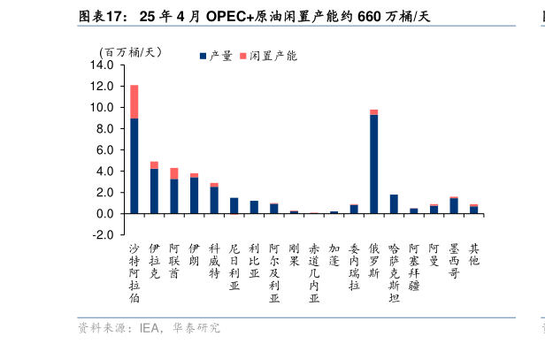 怎样理解25 年 4 月 OPEC原油闲置产能约 660 万桶天