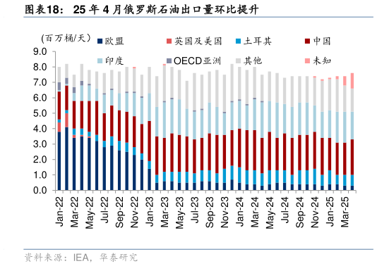 如何了解25 年 4 月俄罗斯石油出口量环比提升